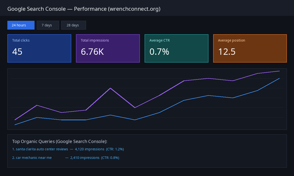 Clean digital Google Search Console performance dashboard showing 6.76K impressions and 45 clicks